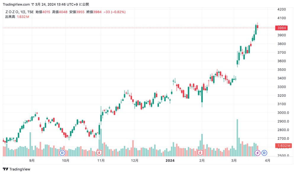 ZOZOの株価チャート