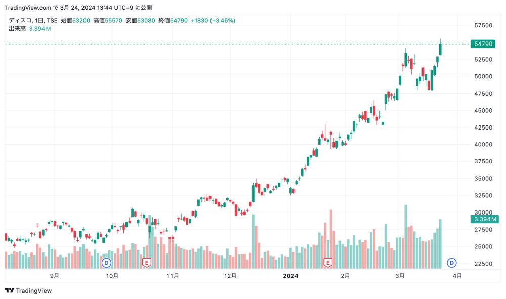 ディスコの株価チャート